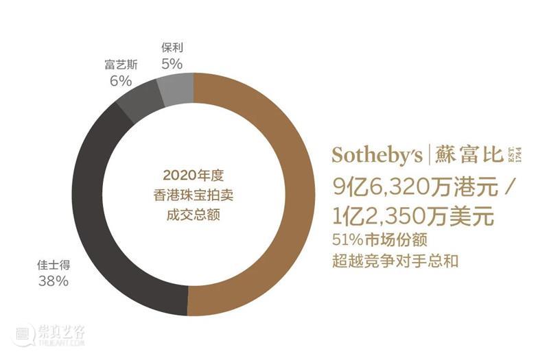 市场报告出炉 ｜蘇富比亚洲珠宝 2020年胜绩斐然 崇真艺客