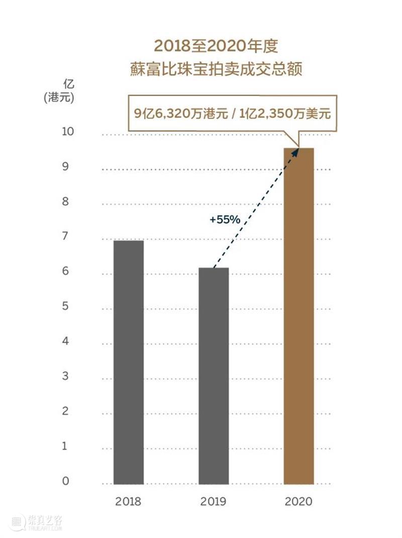 市场报告出炉 ｜蘇富比亚洲珠宝 2020年胜绩斐然 崇真艺客