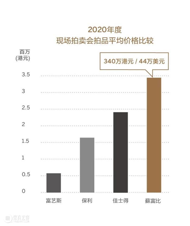 市场报告出炉 ｜蘇富比亚洲珠宝 2020年胜绩斐然 崇真艺客