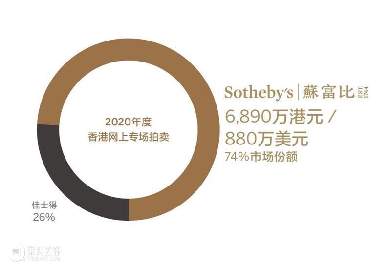 市场报告出炉 ｜蘇富比亚洲珠宝 2020年胜绩斐然 崇真艺客