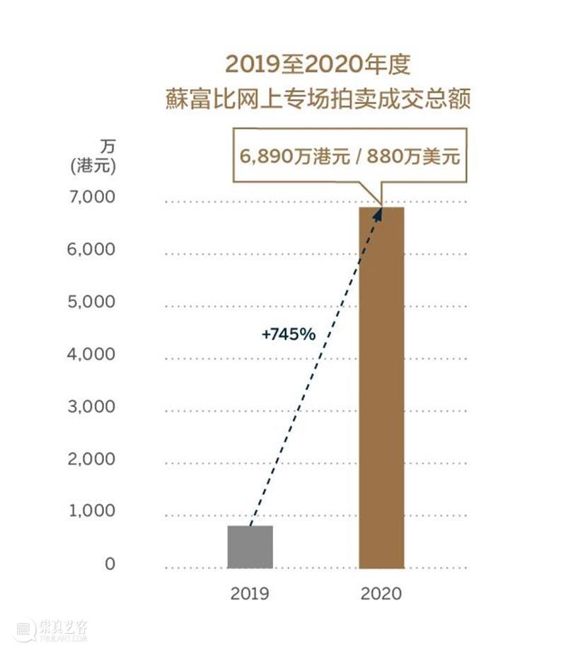 市场报告出炉 ｜蘇富比亚洲珠宝 2020年胜绩斐然 崇真艺客