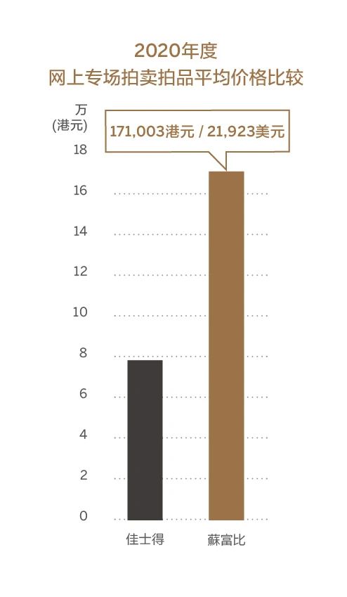 市场报告出炉 ｜蘇富比亚洲珠宝 2020年胜绩斐然 崇真艺客