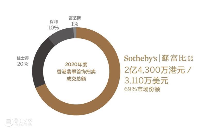 市场报告出炉 ｜蘇富比亚洲珠宝 2020年胜绩斐然 崇真艺客