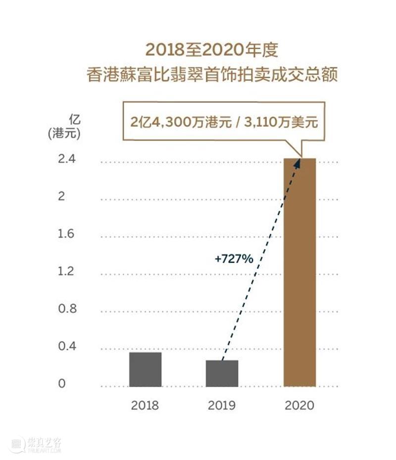 市场报告出炉 ｜蘇富比亚洲珠宝 2020年胜绩斐然 崇真艺客