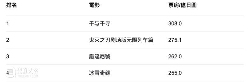 上映45天,拿下日本影史第二,《鬼灭之刃》凭什么? 日本 鬼灭之刃 影史 凭什么 上方 影院 页面 右上 星标 动漫 崇真艺客