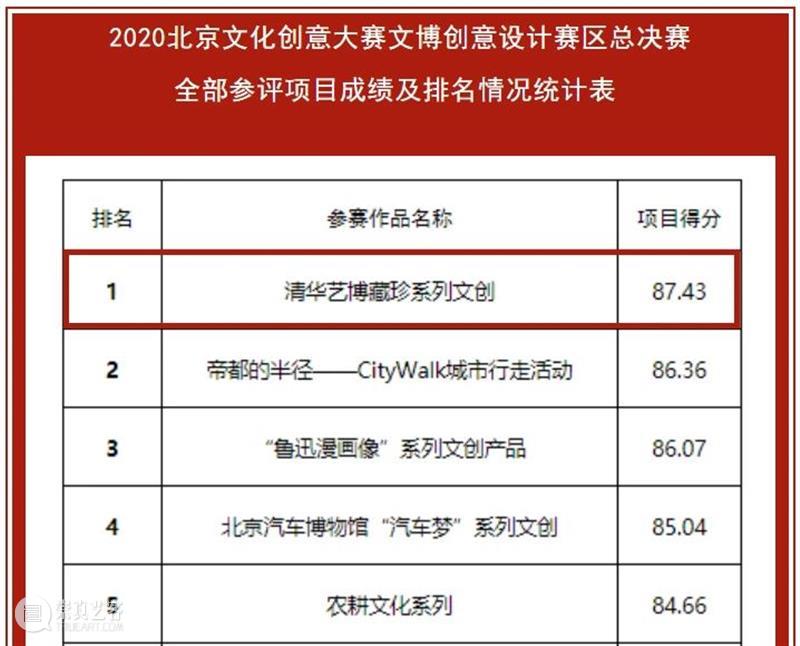 荣誉 |《清华艺博藏珍系列文创》获2020北京文化创意大赛文博创意设计赛区总决赛一等奖 北京 文化创意大赛 文博 创意 赛区 总决赛 清华艺博藏珍系列文创 一等奖 荣誉 北京市文物局 崇真艺客