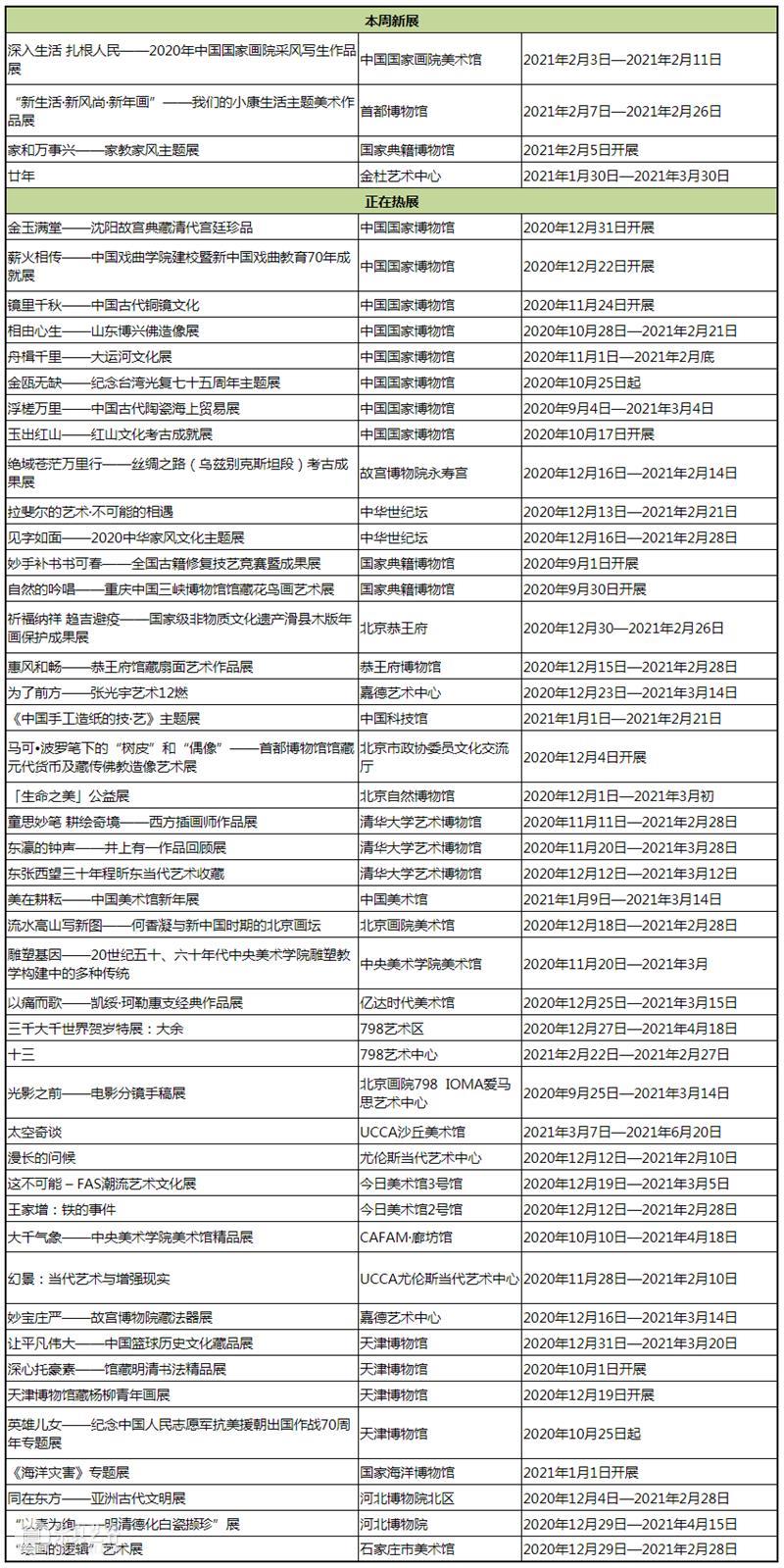 【京津冀】新年期间有什么好看的展览？ 新年 期间 京津冀 时间 博物馆 官博 周新 生活 人民 中国国家画院 崇真艺客