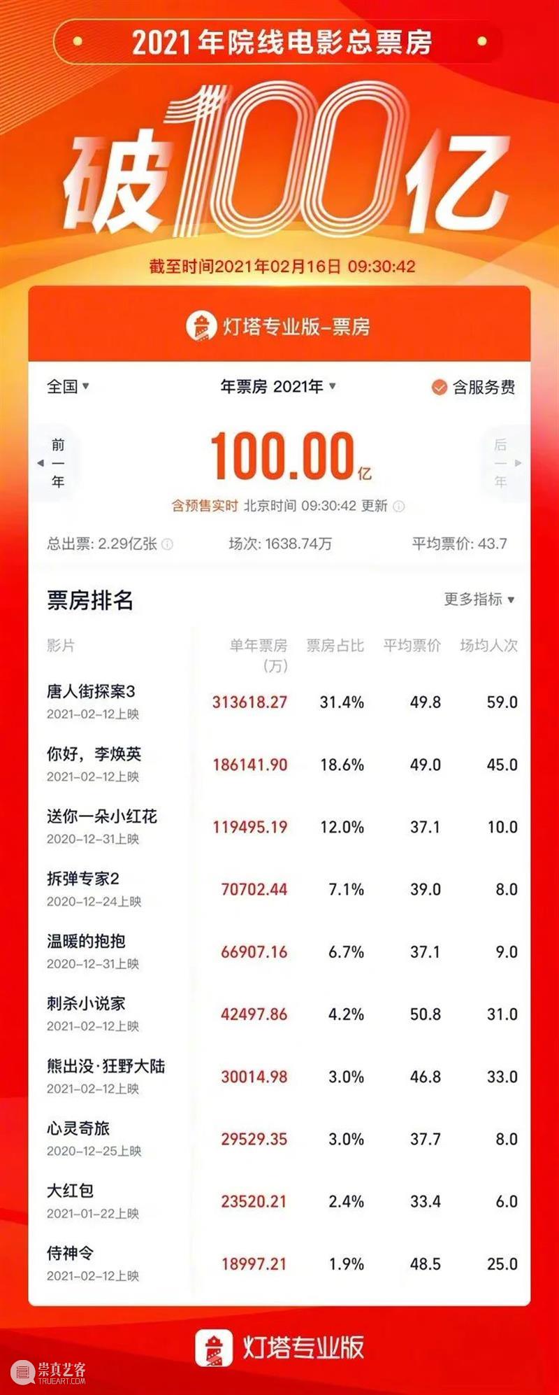 2021年内地总票房突破100亿;《创造营2021》《青春有你3》开播 内地 票房 创造营2021 青春有你3 影视 好剧 小豆 灯塔 数据 中国 崇真艺客