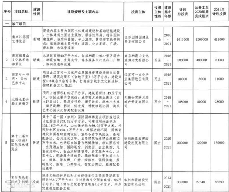 江苏公布70个重点文旅项目，计划总投资2858亿（附：清单） 重点 文旅 项目 计划 投资 江苏 清单 本文 微信公众号 道略文旅 崇真艺客
