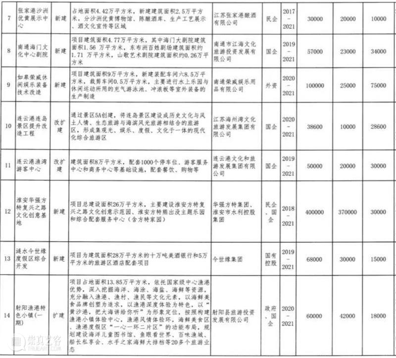 江苏公布70个重点文旅项目，计划总投资2858亿（附：清单） 重点 文旅 项目 计划 投资 江苏 清单 本文 微信公众号 道略文旅 崇真艺客