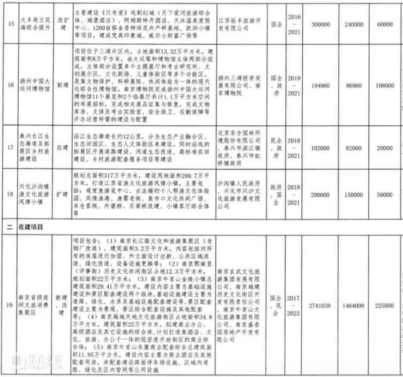 江苏公布70个重点文旅项目，计划总投资2858亿（附：清单） 重点 文旅 项目 计划 投资 江苏 清单 本文 微信公众号 道略文旅 崇真艺客