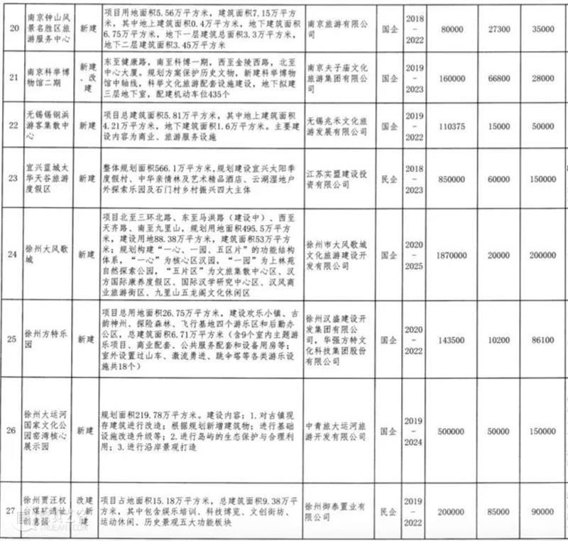 江苏公布70个重点文旅项目，计划总投资2858亿（附：清单） 重点 文旅 项目 计划 投资 江苏 清单 本文 微信公众号 道略文旅 崇真艺客