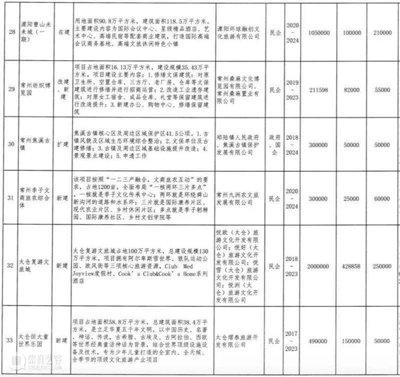 江苏公布70个重点文旅项目，计划总投资2858亿（附：清单） 重点 文旅 项目 计划 投资 江苏 清单 本文 微信公众号 道略文旅 崇真艺客