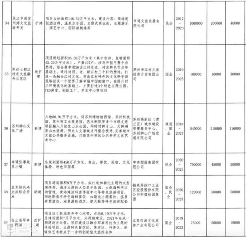 江苏公布70个重点文旅项目，计划总投资2858亿（附：清单） 重点 文旅 项目 计划 投资 江苏 清单 本文 微信公众号 道略文旅 崇真艺客