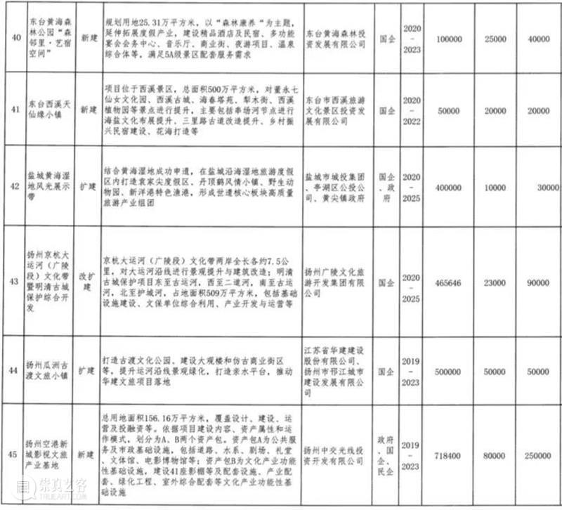 江苏公布70个重点文旅项目，计划总投资2858亿（附：清单） 重点 文旅 项目 计划 投资 江苏 清单 本文 微信公众号 道略文旅 崇真艺客
