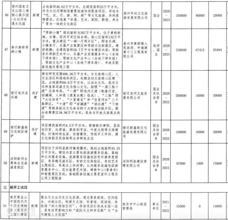 江苏公布70个重点文旅项目，计划总投资2858亿（附：清单） 重点 文旅 项目 计划 投资 江苏 清单 本文 微信公众号 道略文旅 崇真艺客
