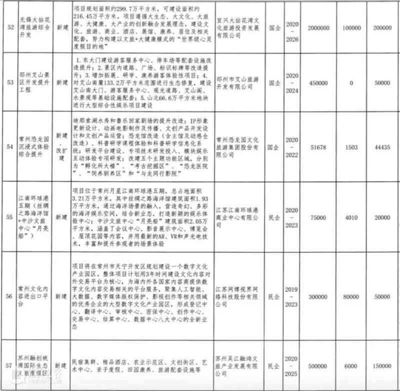 江苏公布70个重点文旅项目，计划总投资2858亿（附：清单） 重点 文旅 项目 计划 投资 江苏 清单 本文 微信公众号 道略文旅 崇真艺客