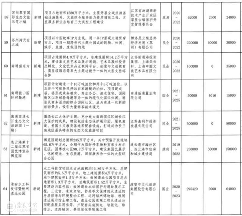 江苏公布70个重点文旅项目，计划总投资2858亿（附：清单） 重点 文旅 项目 计划 投资 江苏 清单 本文 微信公众号 道略文旅 崇真艺客