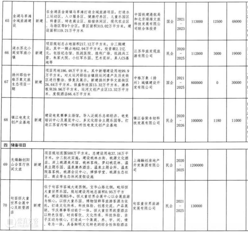 江苏公布70个重点文旅项目，计划总投资2858亿（附：清单） 重点 文旅 项目 计划 投资 江苏 清单 本文 微信公众号 道略文旅 崇真艺客