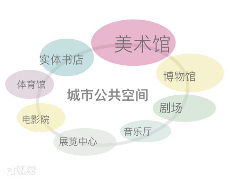 LONG活动 | 看看美术馆还能干什么？ 美术馆 活动 LONG 艺术品 艺术界 代际 之间 艺术 生态 城市公共空间 崇真艺客