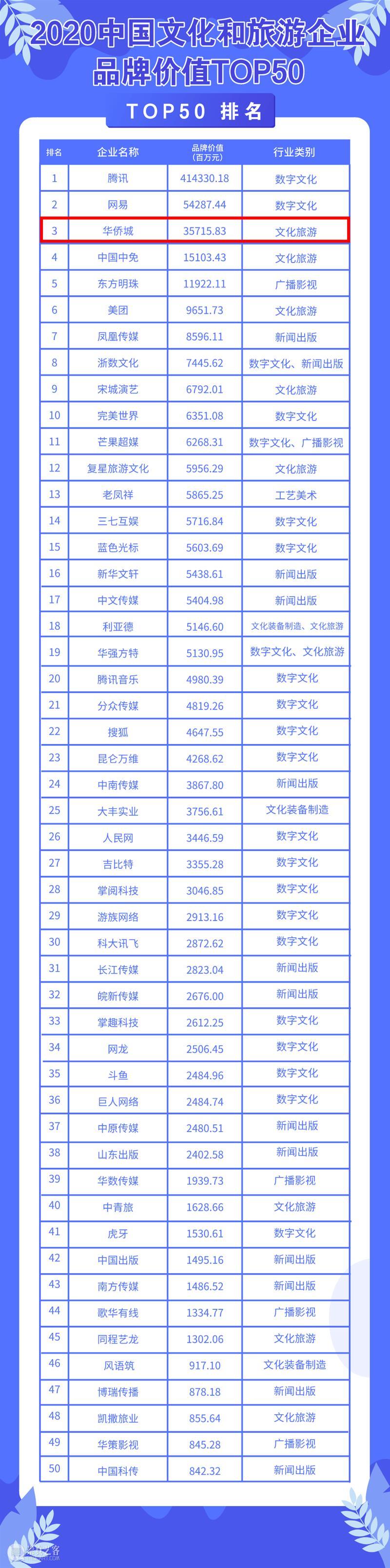 华侨城获评2020中国文化和旅游企业品牌价值榜前三强 华侨城 中国 文化 企业 品牌 价值 本文 微信公众号 近期 榜单 崇真艺客