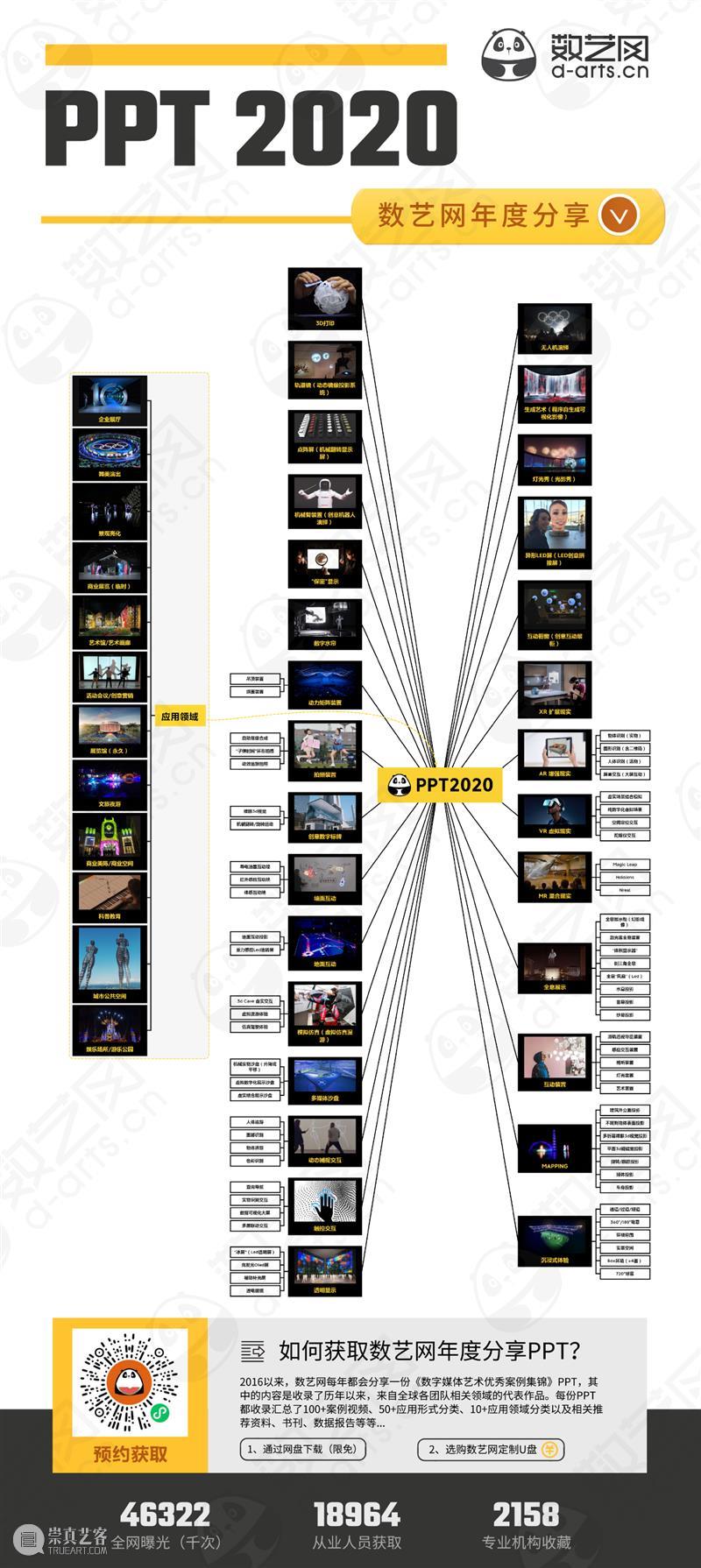 数艺网年度分享：PPT2020 已正式发布！\r\n\r\n\r\n165 页 PPT，\r\n186 个精彩案例视频，\r\n67 类应用形式，\r\n12 大应用领域，\r\n带你全方位领略数字媒体艺术的魅力！\r\n\r\n识别图片中的二维码，或直接访问数艺网【小程序】即可预约申请获取！ 数艺网 年度 PPT 案例 视频 形式 领域 全方位 数字 媒体 崇真艺客