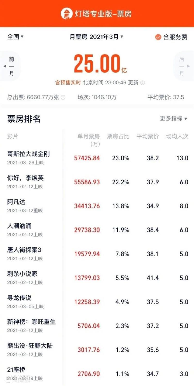 古天乐梁家辉《追虎擒龙》定档五一;郑爽诉张恒案终审宣判 追虎擒龙 古天乐 梁家辉 郑爽 张恒 终审 影视 好剧 小豆 票房 崇真艺客