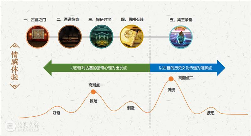 沉浸式探险启封千年古墓,“老故事”如何吸引“新受众”? 古墓 故事 受众 本文 微信公众号 金东 数字 创意 历史 视角 崇真艺客