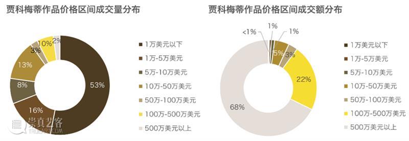 春拍巡礼丨阿尔贝托•贾科梅蒂《立柱上的半身小像》：全球最贵雕塑艺术家有望在中国艺术市场引起新激浪  artsncollections 阿尔贝托 贾科梅蒂 艺术家 雕塑 立柱 半身 小像 艺术 市场 全球 崇真艺客