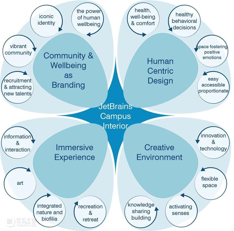 UNStudio 赢‘JetBrains软件办公园区’，空间溢出 UNStudio 软件 园区 空间 JetBrains ZOA Studio 国际 公司 JetBrains圣彼得堡公司 崇真艺客