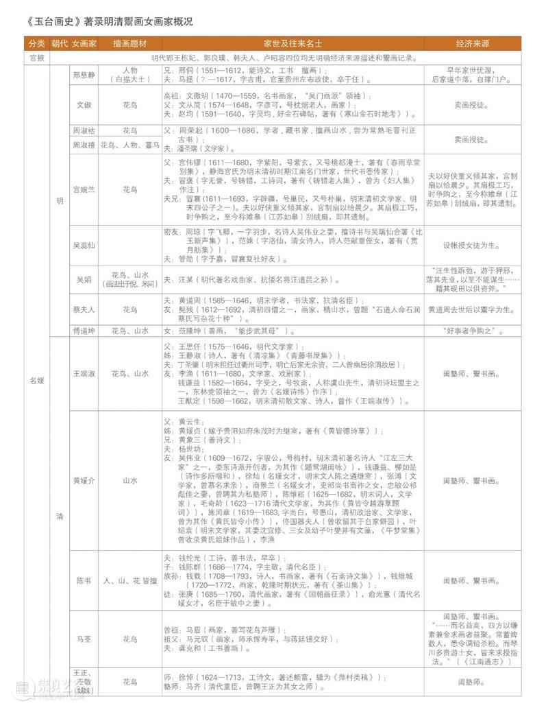 关于《玉台画史》中明清女画家生活状况与作品的市场概况 玉台画史 明清 画家 生活 状况 作品 市场 概况 西泠艺丛 湖北美术学院 崇真艺客