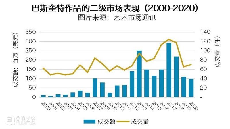 春拍巡礼丨巴斯奎特《无题》：《战士》之后，天才艺术家另一力作现身拍场 天才 艺术家 无题 战士 之后 巡礼 拍场 让·米歇尔 巴斯奎特 照片 崇真艺客