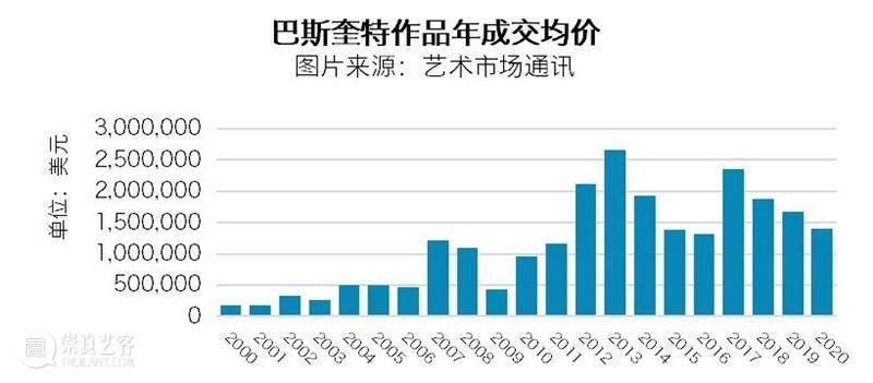 春拍巡礼丨巴斯奎特《无题》：《战士》之后，天才艺术家另一力作现身拍场 天才 艺术家 无题 战士 之后 巡礼 拍场 让·米歇尔 巴斯奎特 照片 崇真艺客