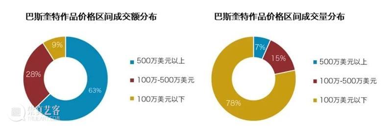 春拍巡礼丨巴斯奎特《无题》：《战士》之后，天才艺术家另一力作现身拍场 天才 艺术家 无题 战士 之后 巡礼 拍场 让·米歇尔 巴斯奎特 照片 崇真艺客