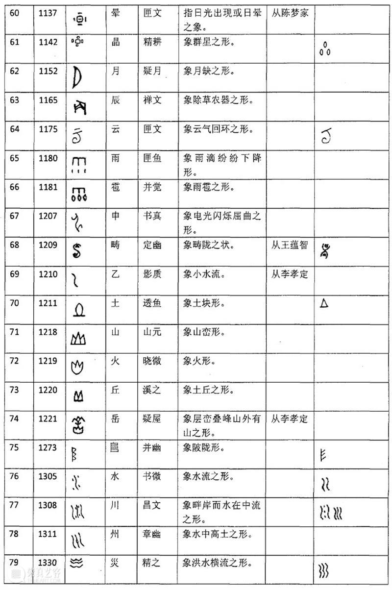 收藏！261个甲骨文象形字！！ 甲骨文 象形 上方 青铜器 账号 木雕 文化 知识 木材 要点 崇真艺客