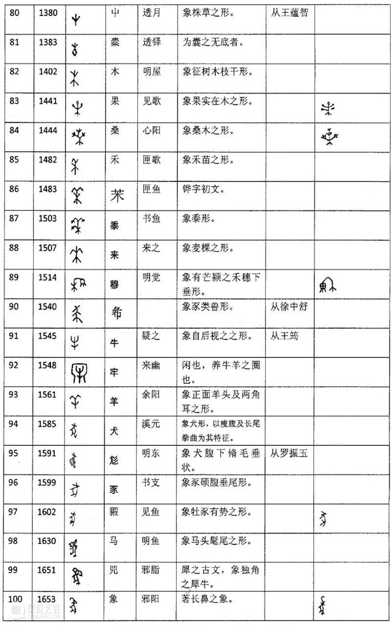 收藏！261个甲骨文象形字！！ 甲骨文 象形 上方 青铜器 账号 木雕 文化 知识 木材 要点 崇真艺客