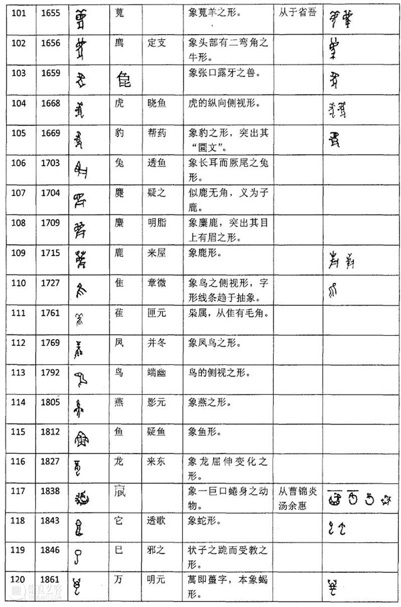 收藏！261个甲骨文象形字！！ 甲骨文 象形 上方 青铜器 账号 木雕 文化 知识 木材 要点 崇真艺客