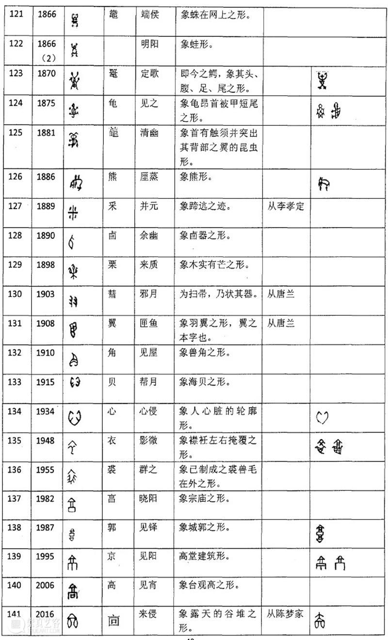 收藏！261个甲骨文象形字！！ 甲骨文 象形 上方 青铜器 账号 木雕 文化 知识 木材 要点 崇真艺客