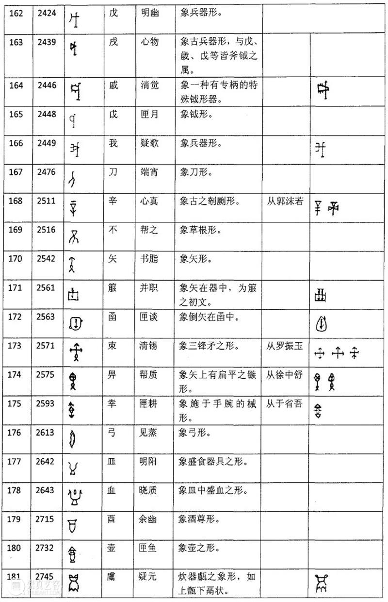 收藏！261个甲骨文象形字！！ 甲骨文 象形 上方 青铜器 账号 木雕 文化 知识 木材 要点 崇真艺客