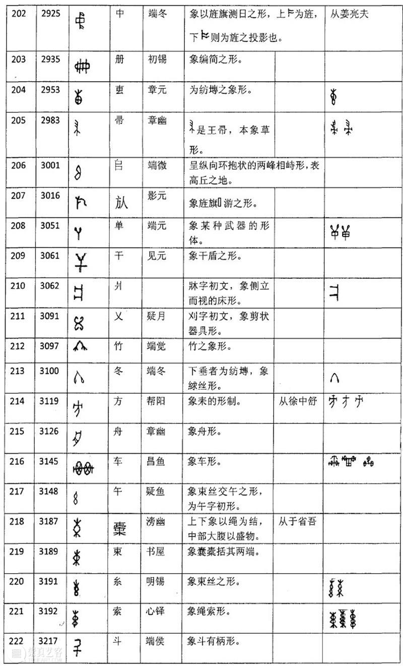 收藏！261个甲骨文象形字！！ 甲骨文 象形 上方 青铜器 账号 木雕 文化 知识 木材 要点 崇真艺客