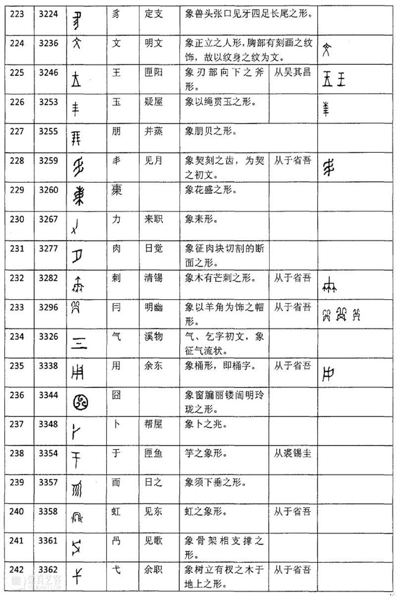 收藏！261个甲骨文象形字！！ 甲骨文 象形 上方 青铜器 账号 木雕 文化 知识 木材 要点 崇真艺客
