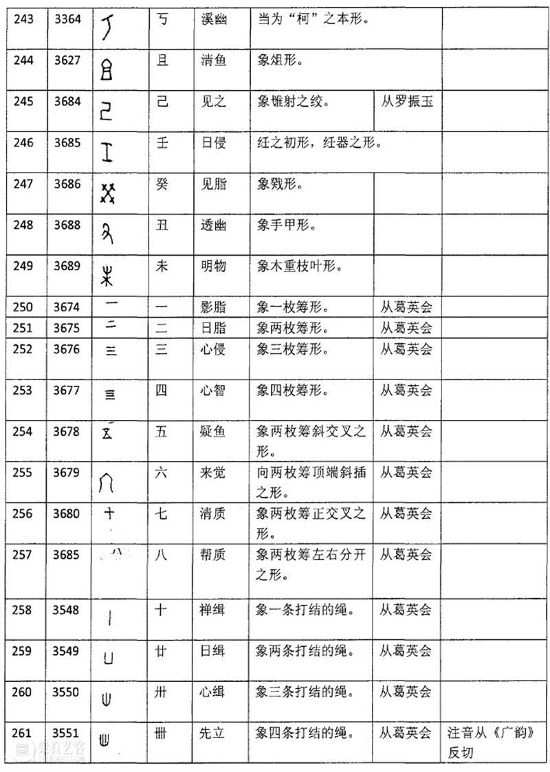 收藏！261个甲骨文象形字！！ 甲骨文 象形 上方 青铜器 账号 木雕 文化 知识 木材 要点 崇真艺客