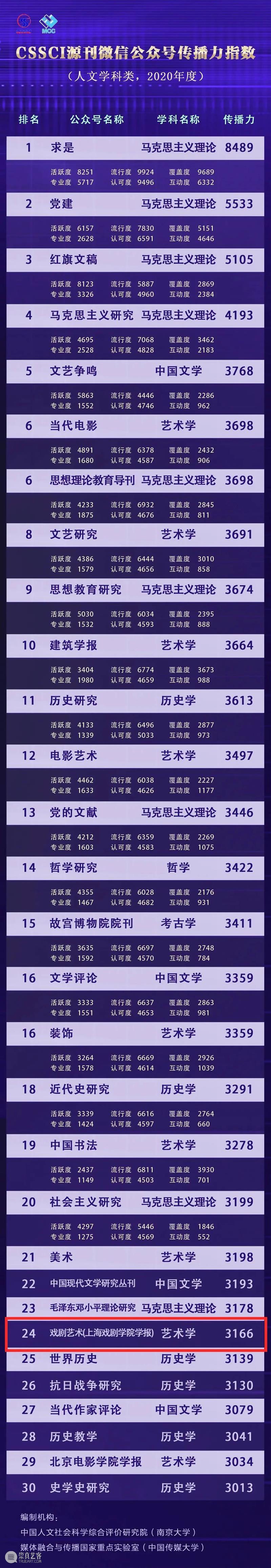 《戏剧艺术》蝉联入选C刊名录、微信公众号跻身C刊微信传播力年榜(人文)前30名! 戏剧艺术 C刊 名录 微信公众号 微信 传播力 人文 CSSCI 公众 消息 崇真艺客