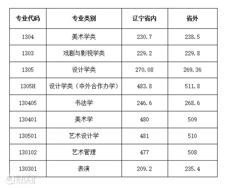 速看!2021九大美院录取分数线已全部公布!附各大院校录取分数线汇总! 爱美术,看▷ 崇真艺客