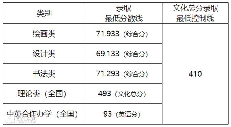 速看!2021九大美院录取分数线已全部公布!附各大院校录取分数线汇总! 爱美术,看▷ 崇真艺客