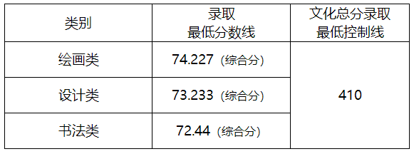 速看!2021九大美院录取分数线已全部公布!附各大院校录取分数线汇总! 爱美术,看▷ 崇真艺客