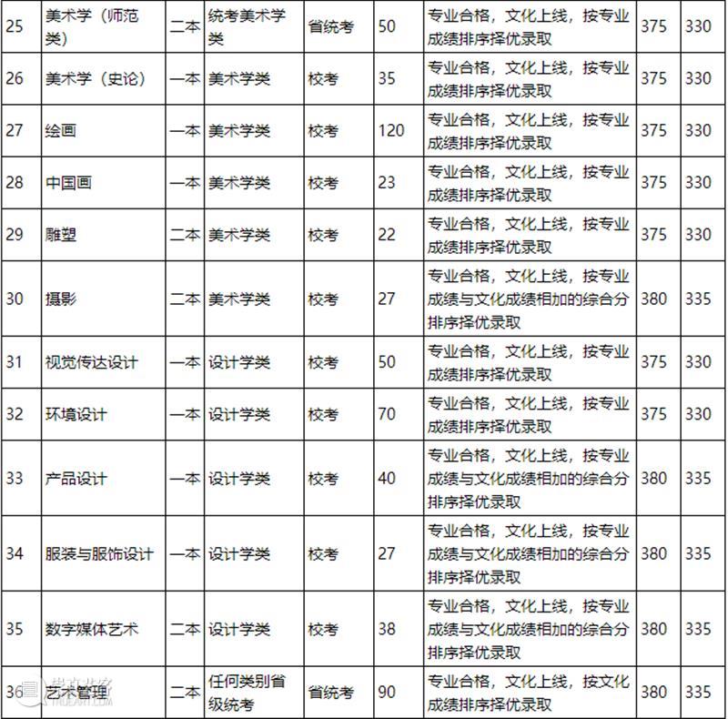 速看!2021九大美院录取分数线已全部公布!附各大院校录取分数线汇总! 爱美术,看▷ 崇真艺客