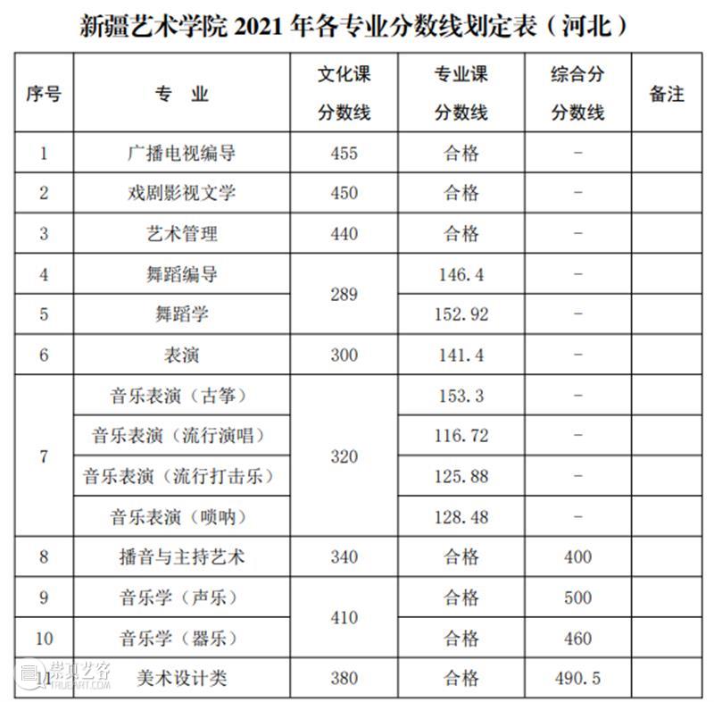 速看!2021九大美院录取分数线已全部公布!附各大院校录取分数线汇总! 爱美术,看▷ 崇真艺客