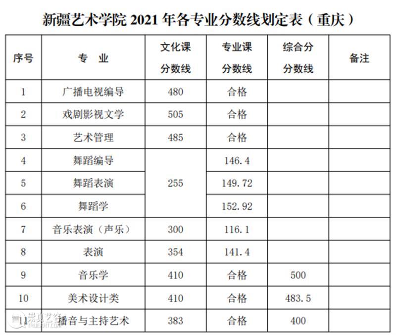 速看!2021九大美院录取分数线已全部公布!附各大院校录取分数线汇总! 爱美术,看▷ 崇真艺客
