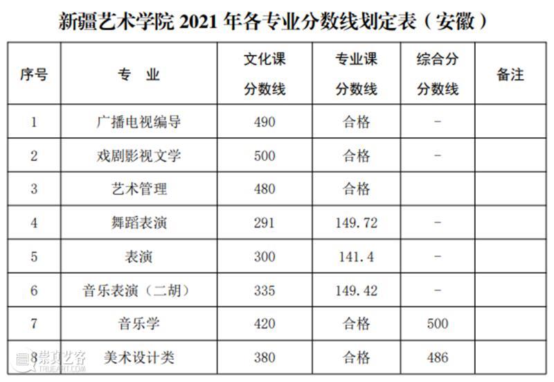 速看!2021九大美院录取分数线已全部公布!附各大院校录取分数线汇总! 爱美术,看▷ 崇真艺客